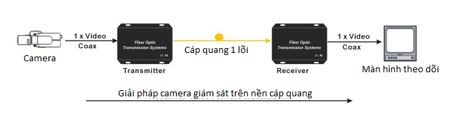 camera capquang Ứng dụng lắp đặt cáp quang FPT cho hệ thống camera giám sát